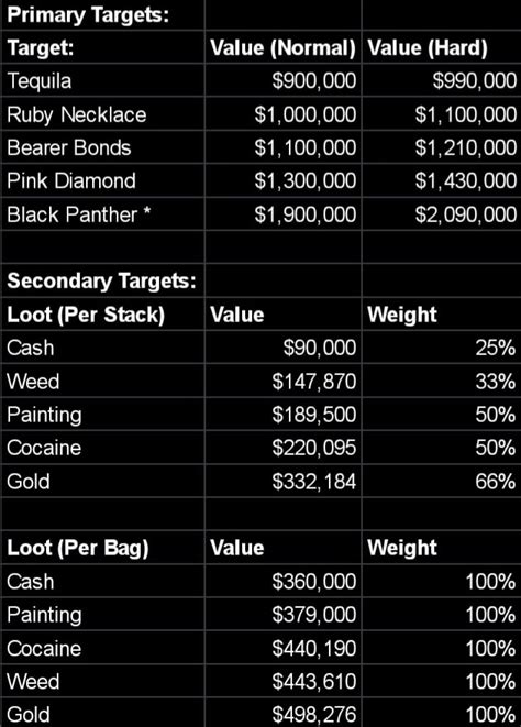 GTA Onlines new Cayo Perico Heist payout。